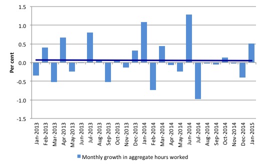 Australia_monthly_growth_hours_worked_and_trend_January_2015