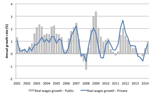 Australia_real_wages_growth_sector_2001_December_2014