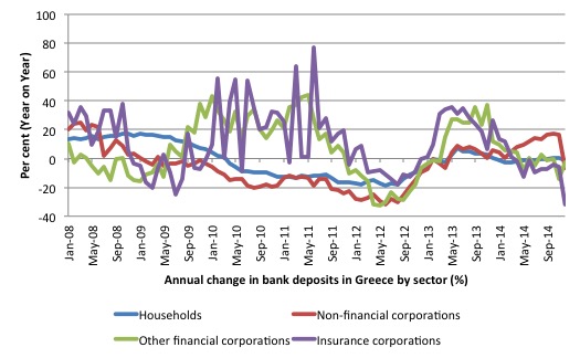 Greece_Change_Deposits_2008_Dec_2014
