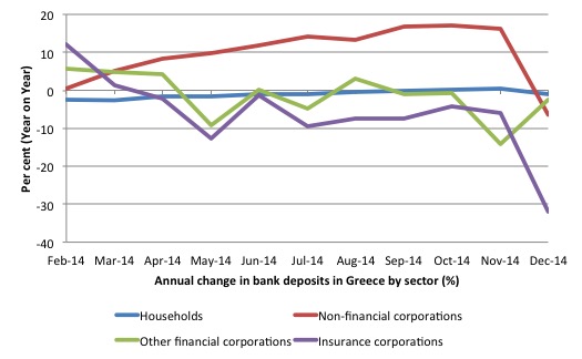 Greece_Change_Deposits_Sector_Dec_2014