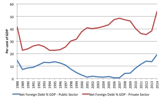Net_foreign_debt_public_private_September_2014