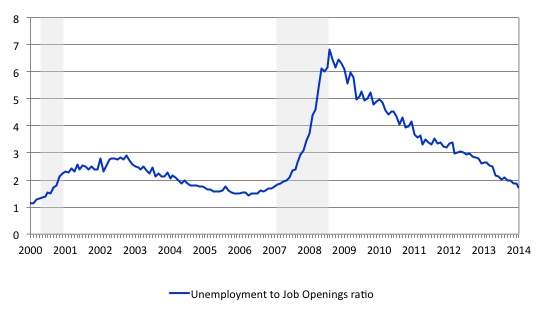 US_unemployed_per_job_opening_December_2014