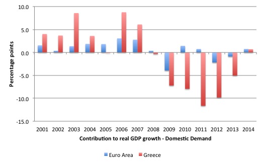 EuroArea_Contribution_to_Growth_2000_2014_EA_Greece