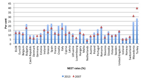 Europe_NEET_Rates_2007_2013