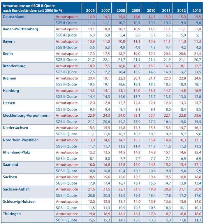 Germany_Poverty_Report_Table_2_2014