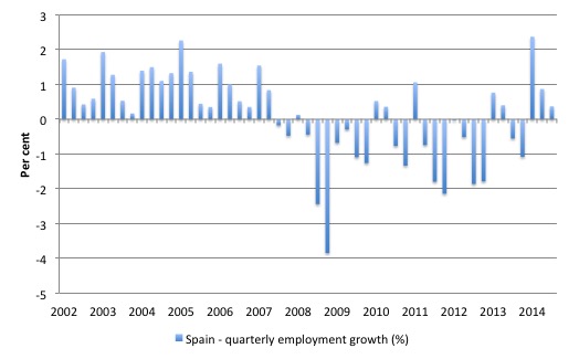 Spain_employment_growth_2002_December_2014