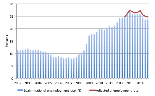 Spain_unemployment_rate_adj_UR_2002_December_2014