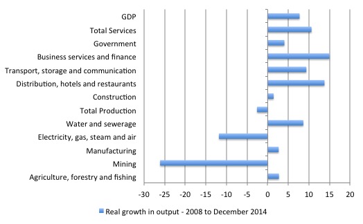 UK_Sectoral_Growth_2010_Dec_2014
