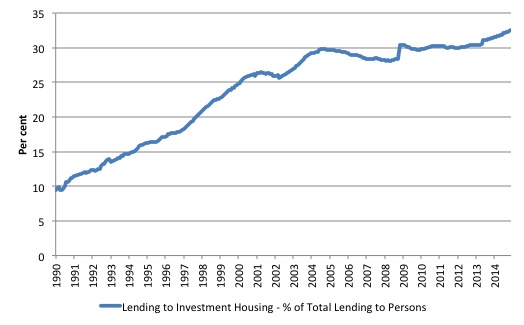 Australia_Housing_investor_lending_PC_total_1990_2014