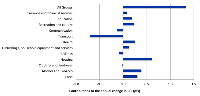 Australia_annual_contributions_inflation_March_2015