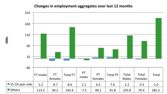 Australia_changes_employment_by_age_12_months_to_March_2015