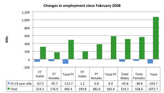 Australia_changes_employment_by_age_Feb_2008_March_2015