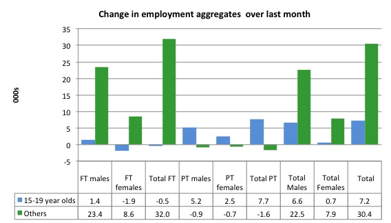 Australia_changes_employment_by_age_last_month_to_March_2015