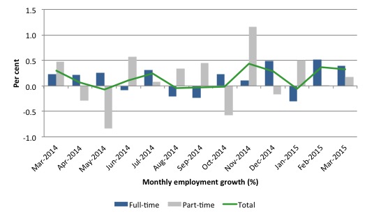 Australia_employment_growth_24_months_to_March_2015