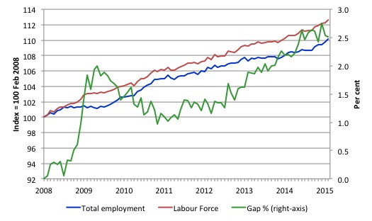 Australia_labour_force_employment_indexes_gap_Feb_08_March_2015