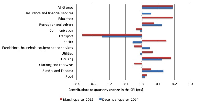 Australia_qrtly_contributions_inflation_March_2015