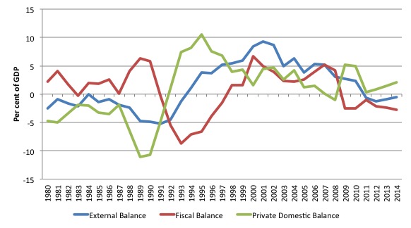 Finland_sectoral_balances_1980_2014