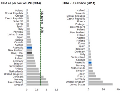 OECD_ODA_GNI_2014