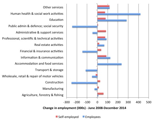 UK_Chg_Emp_by_Industry_2008_Dec_2014