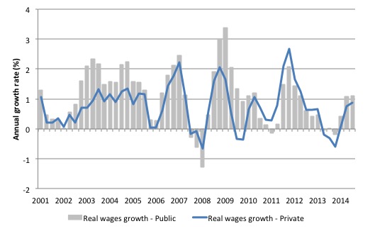 Australia_real_wages_growth_sector_2001_March_2015