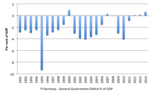 Germany_GG_Deficit_1991_2014
