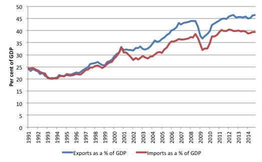 Germany_X_M_PC_GDP_1990_2014