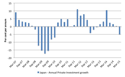 Japan_Annual_Inv_growth_March_2015