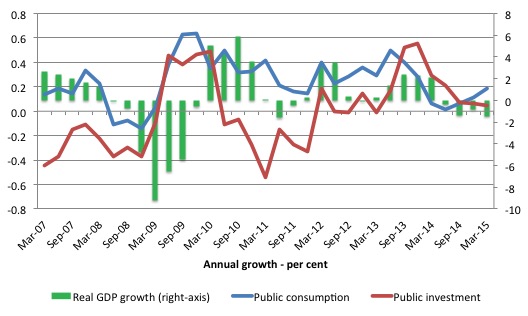 Japan_Public_Spending_Growth_March_2007_March_2015