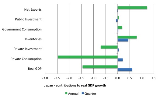 Japan_contributions_real_GDP_2015Q1