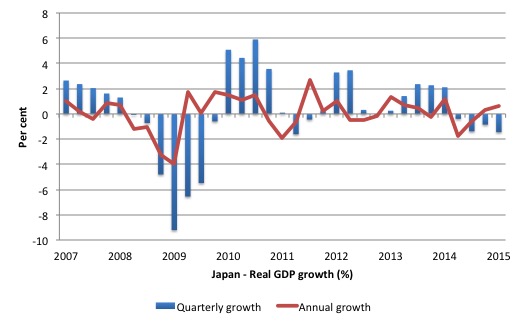 Japan_real_GDP_growth_March_2015