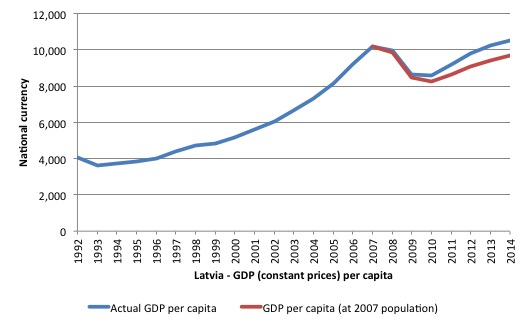 Latvia_GDP_per_cap_1992_2014