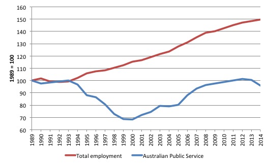 Australia_Total_APS_employment_1989_2014