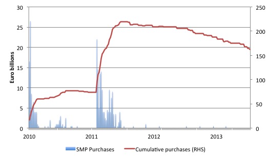 ECB_SMP_purchases_to_June_6_2014