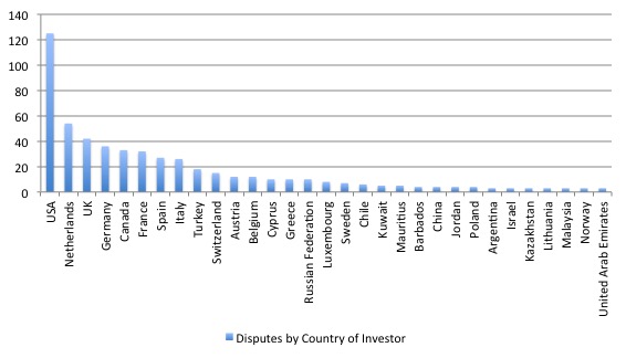 ISDS_by_country_investor