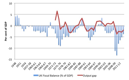 UK_Fiscal_Deficits_YGAP_1948_2011-12