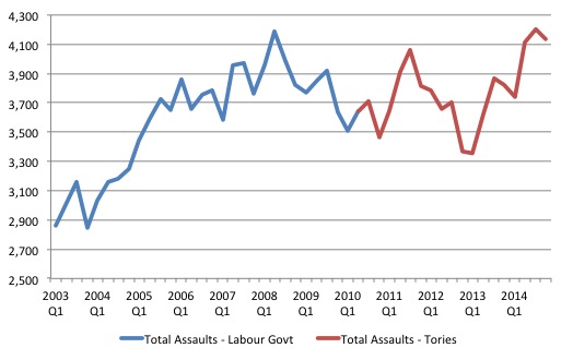 UK_Total_Prison_Assaults_2003_Dec_2014