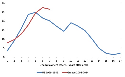 US_Greece_UR_Comparison