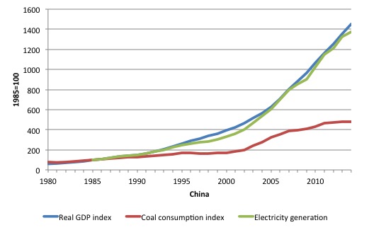 China_real_GDP_energy_use_1980_2014