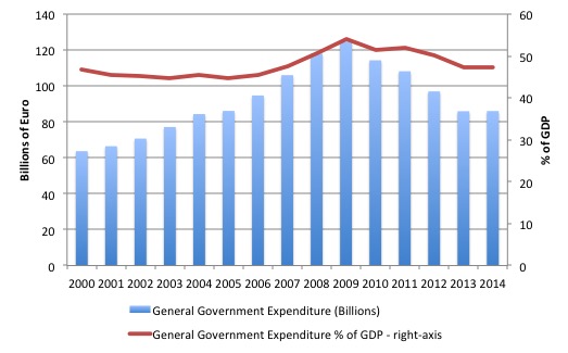 Greece_GG_Spending_Billions_PC_GDP_2000_2014