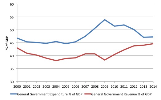 Greece_GG_public_spending_revenue_2000_2014