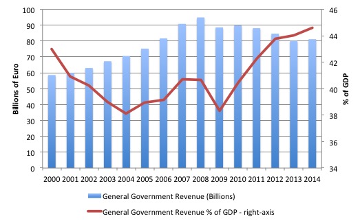 Greece_Tax_Revenue_Billions_PC_GDP_2000_2014