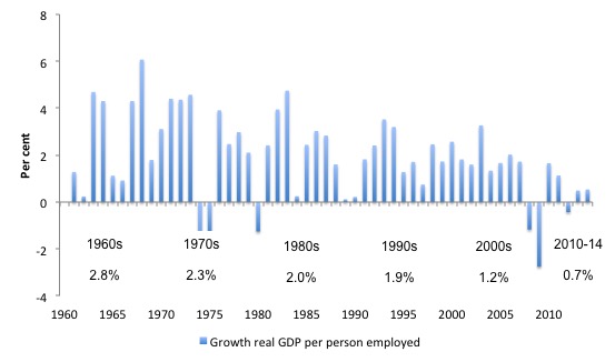 UK_Annual_LP_growth_1961_2014