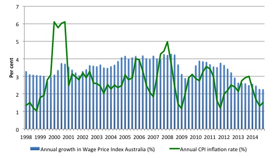 Australia_WPI_CPI_Inflation_1998_June_2015