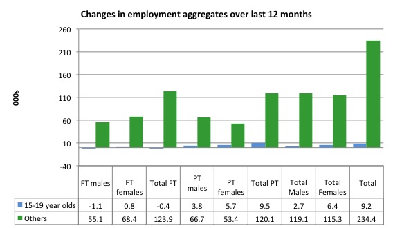 Australia_changes_employment_by_age_12_months_to_July_2015
