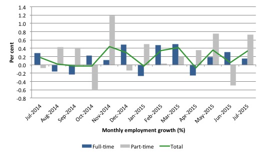 Australia_employment_growth_24_months_to_July_2015.jp