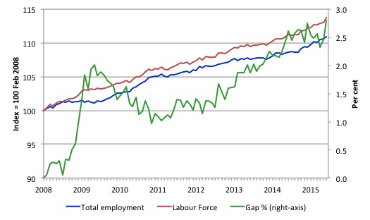 Australia_labour_force_employment_indexes_gap_Feb_08_July_2015