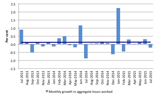 Australia_monthly_growth_hours_worked_and_trend_July_2015