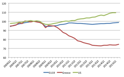 Greece_EU19_US_real_GDP_2006_2015