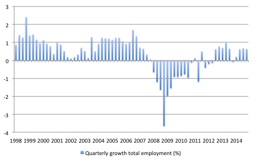 Ireland_Employment_Change_1998_March_2015