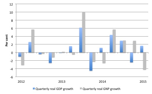 Ireland_GDP_GNP_growth_2012_March_2015